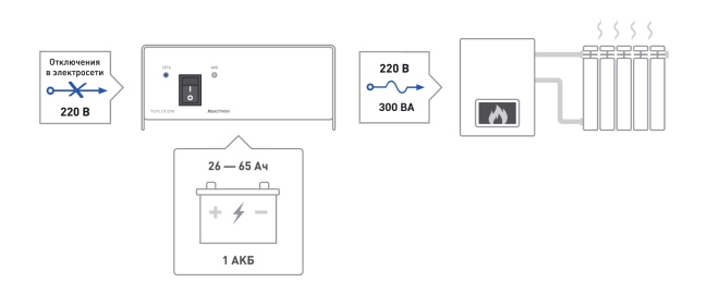 ИБП TEPLOCOM-300 в Тюмени